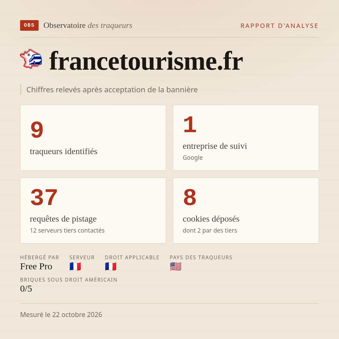 francetourisme.fr : 9 traqueurs identifiés, 1 entreprise de suivi, 37 requêtes de pistage. Chiffres relevés après acceptation de la bannière.
