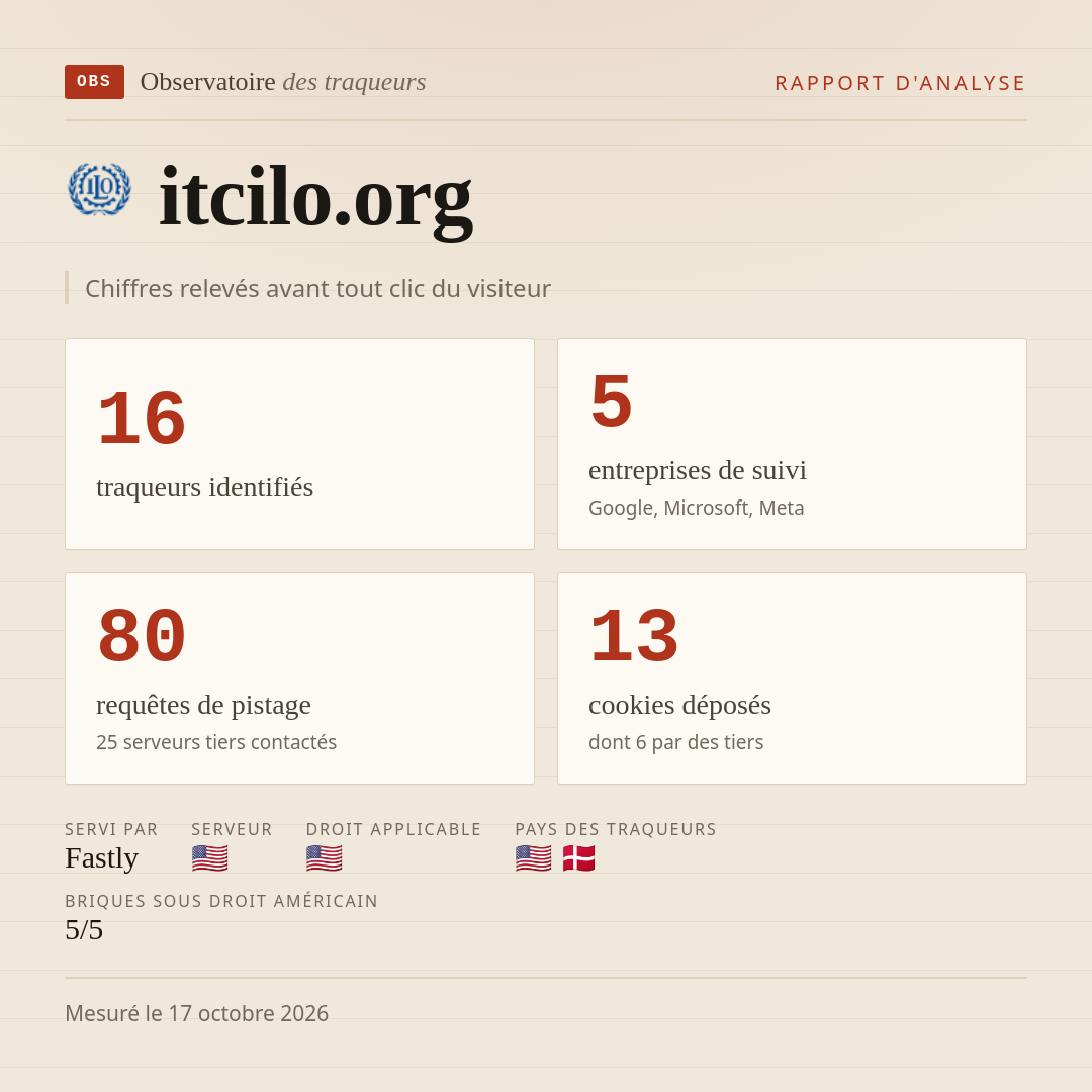 itcilo.org : 16 traqueurs identifiés, 5 entreprises de suivi, 80 requêtes de pistage. Chiffres relevés avant tout clic du visiteur.