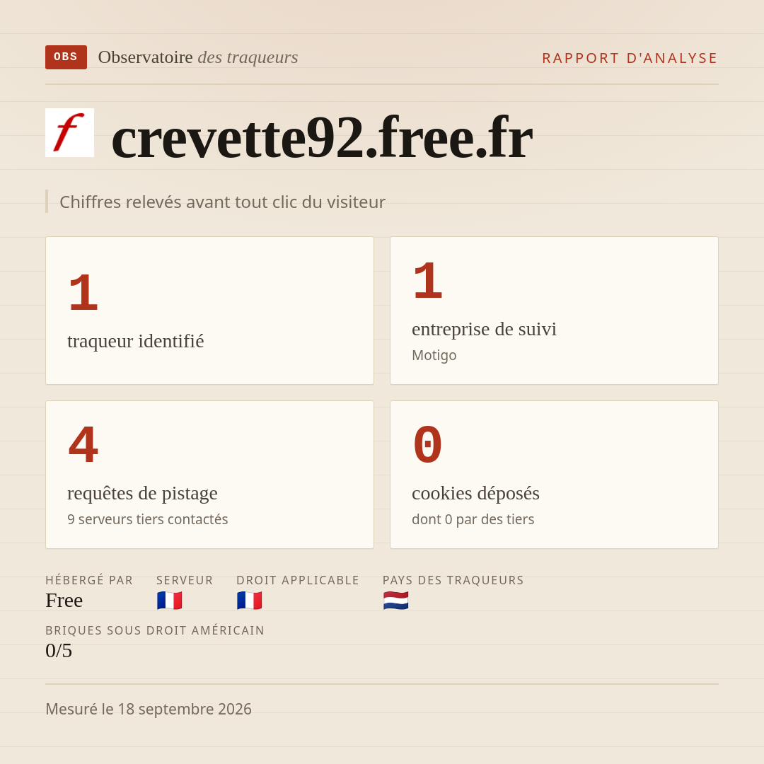 crevette92.free.fr : 1 traqueur identifié, 1 entreprise de suivi, 4 requêtes de pistage. Chiffres relevés avant tout clic du visiteur.