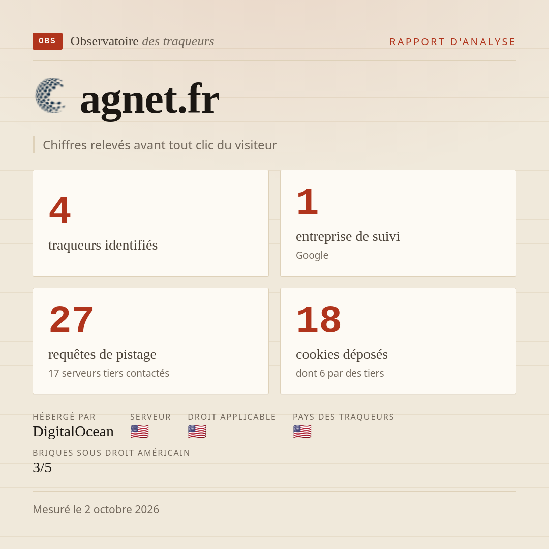 agnet.fr : 4 traqueurs identifiés, 1 entreprise de suivi, 27 requêtes de pistage. Chiffres relevés avant tout clic du visiteur.