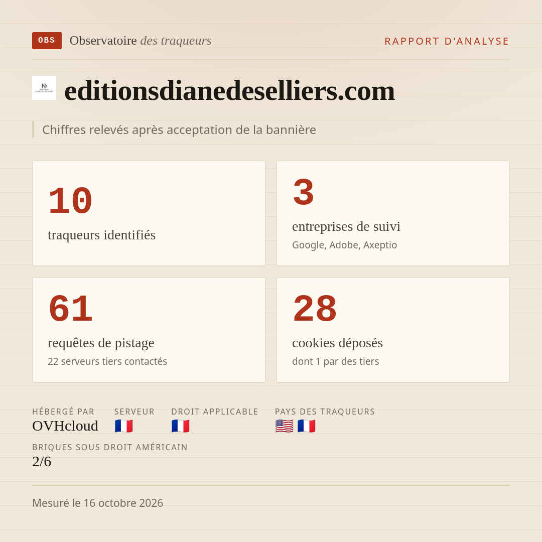 editionsdianedeselliers.com : 10 traqueurs identifiés, 3 entreprises de suivi, 61 requêtes de pistage. Chiffres relevés après acceptation de la bannière.