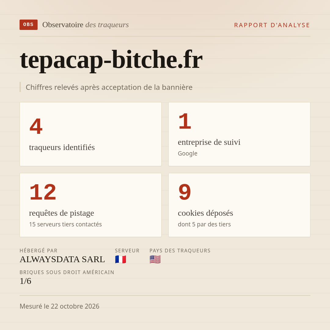 tepacap-bitche.fr : 4 traqueurs identifiés, 1 entreprise de suivi, 12 requêtes de pistage. Chiffres relevés après acceptation de la bannière.
