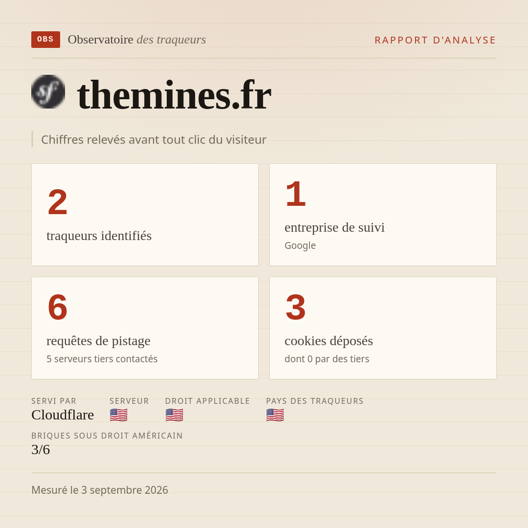 themines.fr : 2 traqueurs identifiés, 1 entreprise de suivi, 6 requêtes de pistage. Chiffres relevés avant tout clic du visiteur.