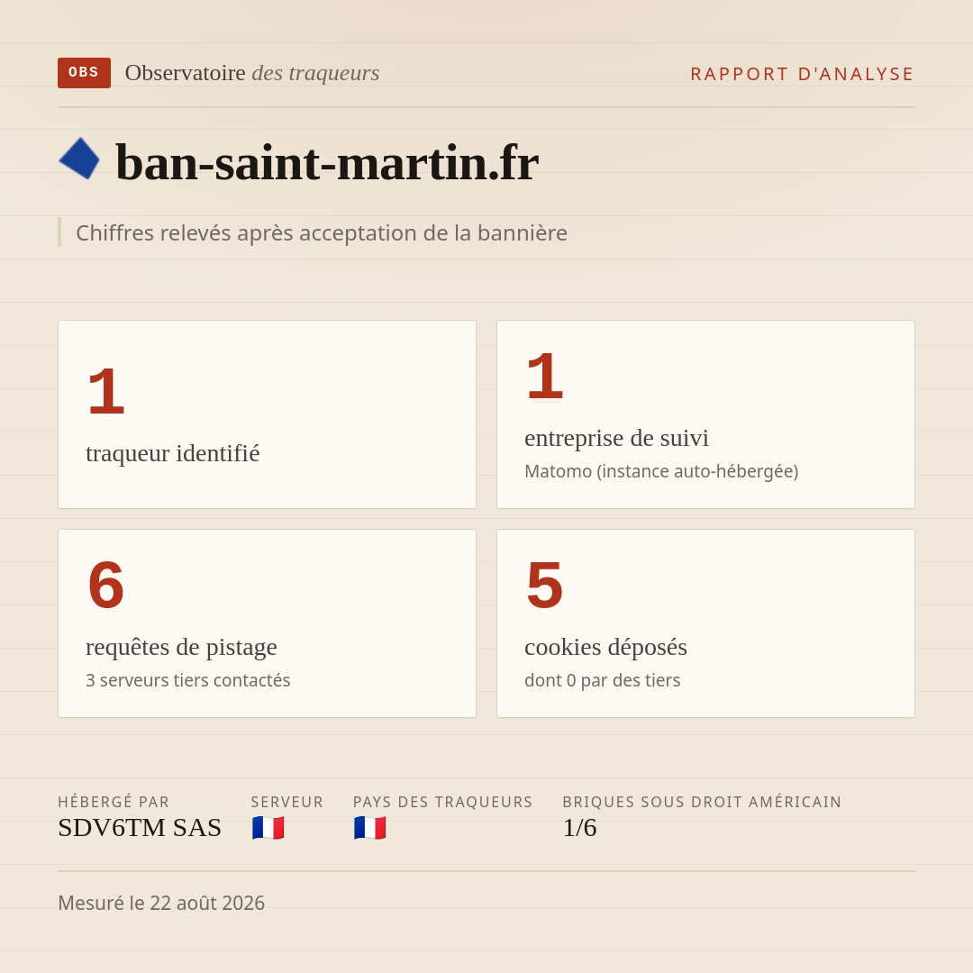 ban-saint-martin.fr : 1 traqueur identifié, 1 entreprise de suivi, 6 requêtes de pistage. Chiffres relevés après acceptation de la bannière.