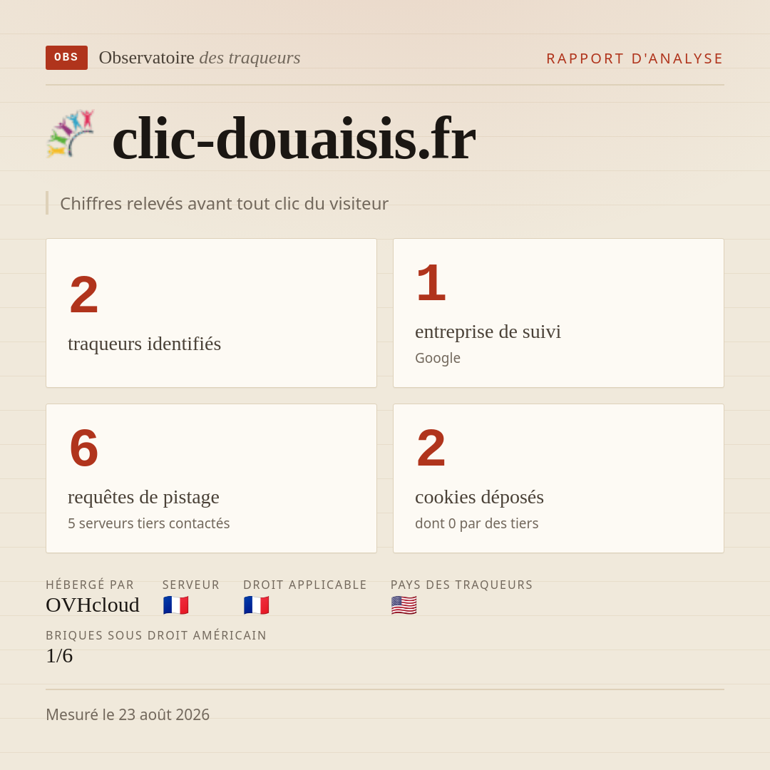 clic-douaisis.fr : 2 traqueurs identifiés, 1 entreprise de suivi, 6 requêtes de pistage. Chiffres relevés avant tout clic du visiteur.