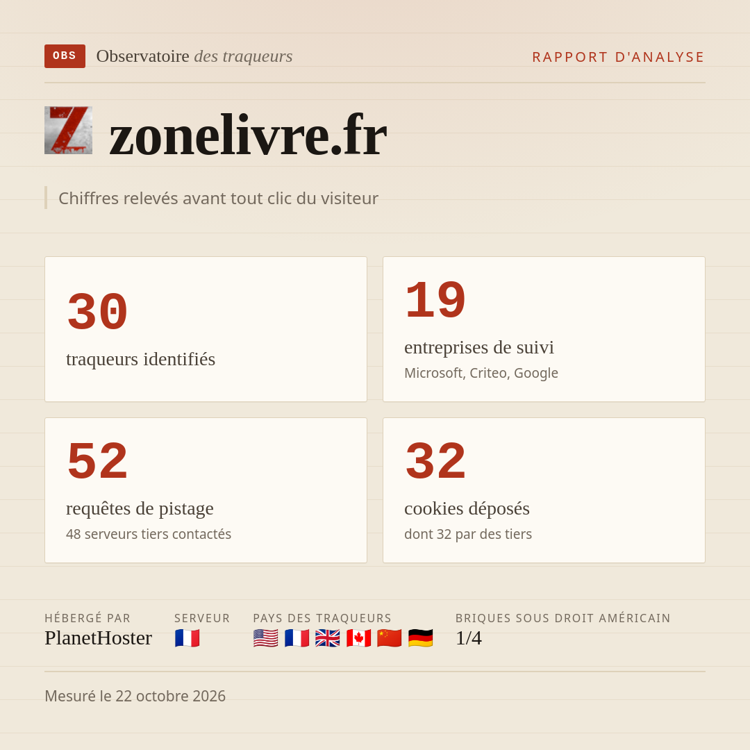 zonelivre.fr : 30 traqueurs identifiés, 19 entreprises de suivi, 52 requêtes de pistage. Chiffres relevés avant tout clic du visiteur.