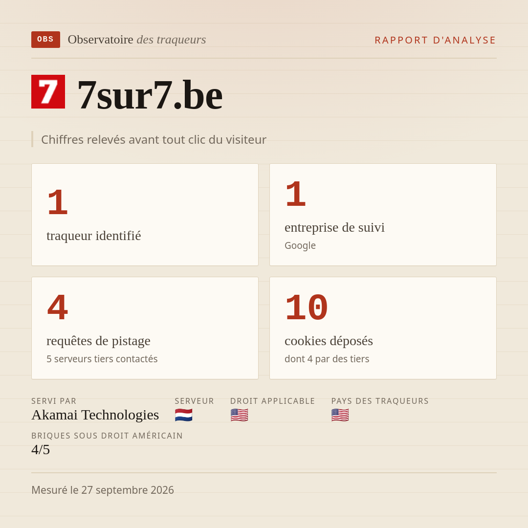 7sur7.be : 1 traqueur identifié, 1 entreprise de suivi, 4 requêtes de pistage. Chiffres relevés avant tout clic du visiteur.