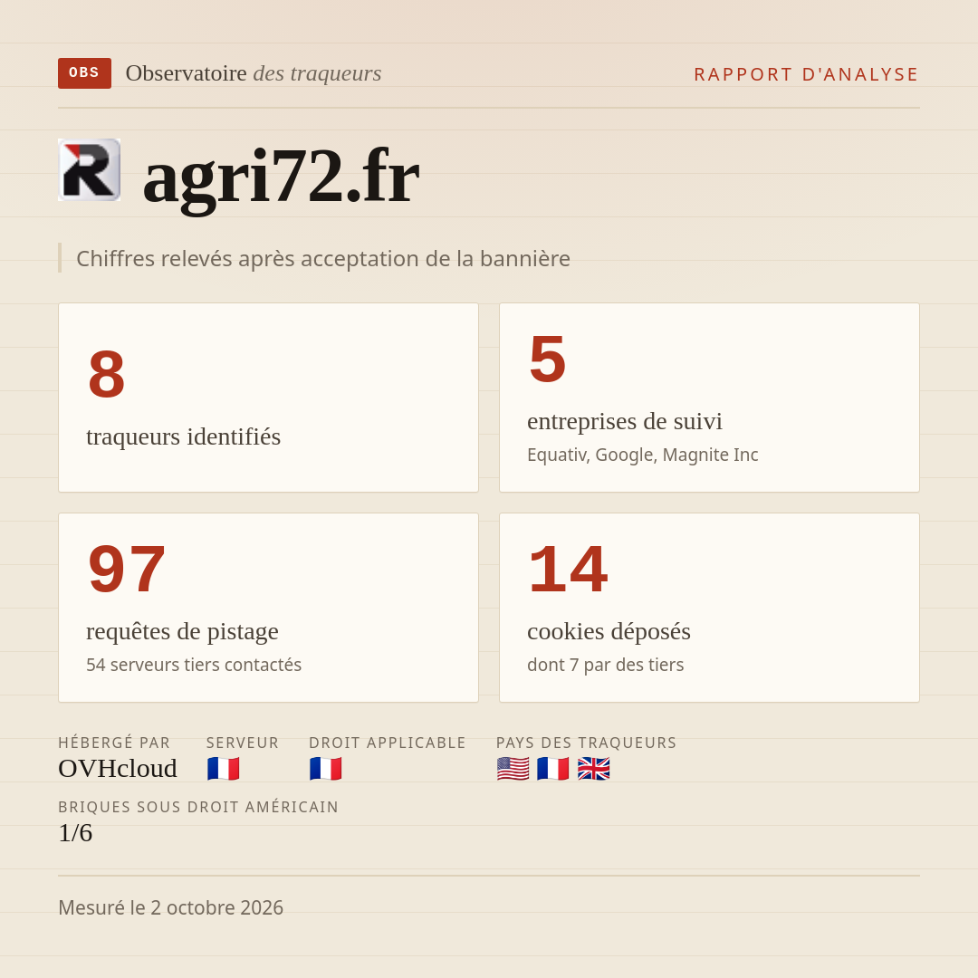 agri72.fr : 8 traqueurs identifiés, 5 entreprises de suivi, 97 requêtes de pistage. Chiffres relevés après acceptation de la bannière.