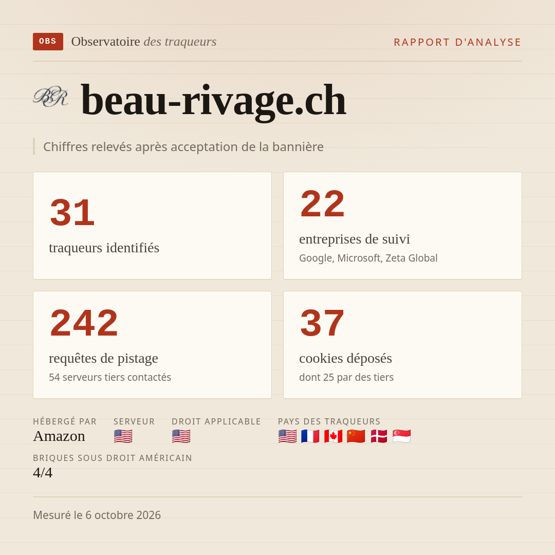 beau-rivage.ch : 31 traqueurs identifiés, 22 entreprises de suivi, 242 requêtes de pistage. Chiffres relevés après acceptation de la bannière.