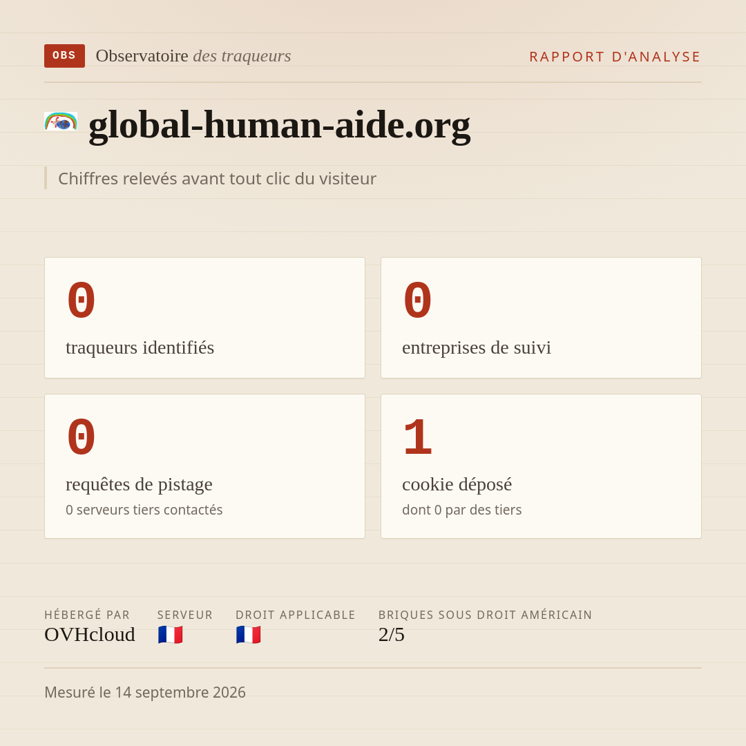 global-human-aide.org : 0 traqueurs identifiés, 0 entreprises de suivi, 0 requêtes de pistage. Chiffres relevés avant tout clic du visiteur.