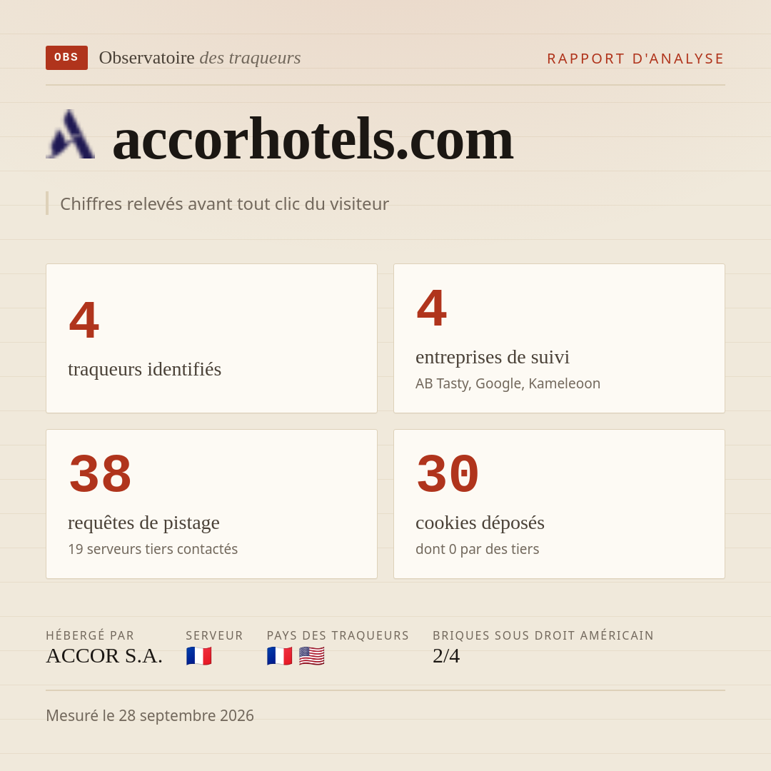 accorhotels.com : 4 traqueurs identifiés, 4 entreprises de suivi, 38 requêtes de pistage. Chiffres relevés avant tout clic du visiteur.