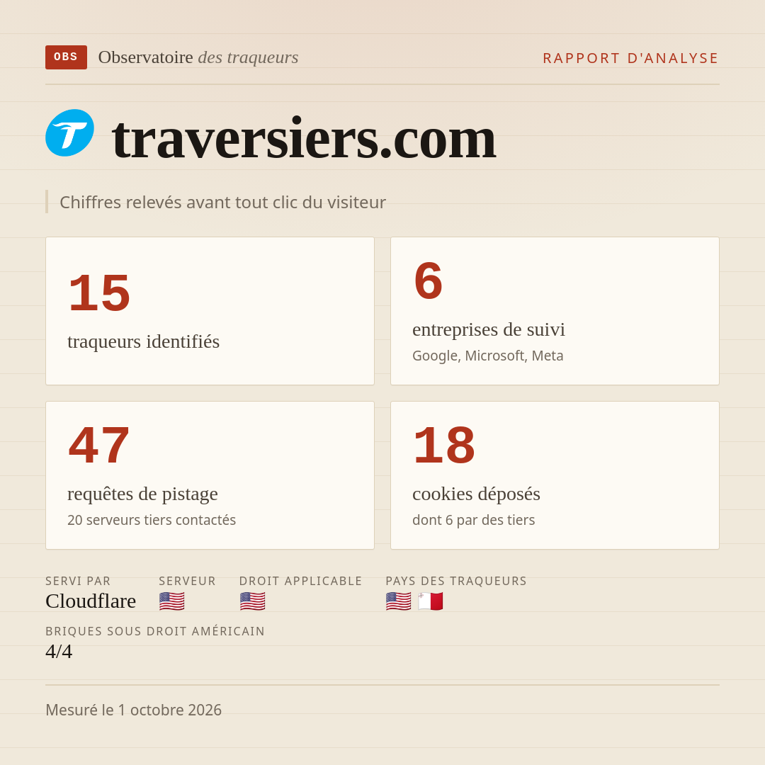 traversiers.com : 15 traqueurs identifiés, 6 entreprises de suivi, 47 requêtes de pistage. Chiffres relevés avant tout clic du visiteur.