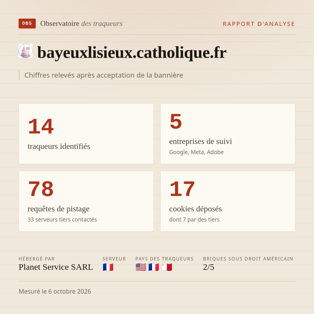 bayeuxlisieux.catholique.fr : 14 traqueurs identifiés, 5 entreprises de suivi, 78 requêtes de pistage. Chiffres relevés après acceptation de la bannière.