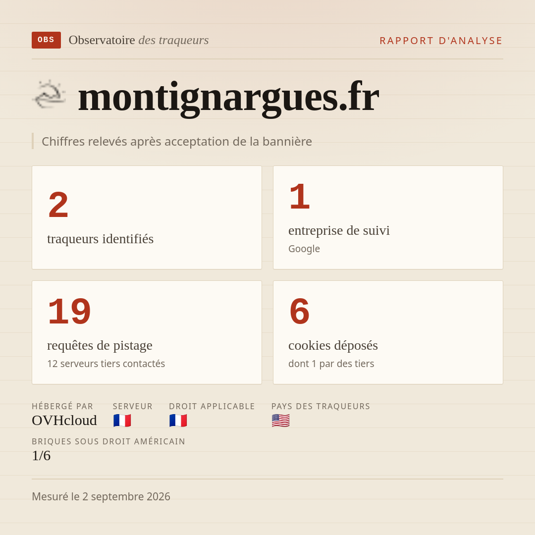 montignargues.fr : 2 traqueurs identifiés, 1 entreprise de suivi, 19 requêtes de pistage. Chiffres relevés après acceptation de la bannière.