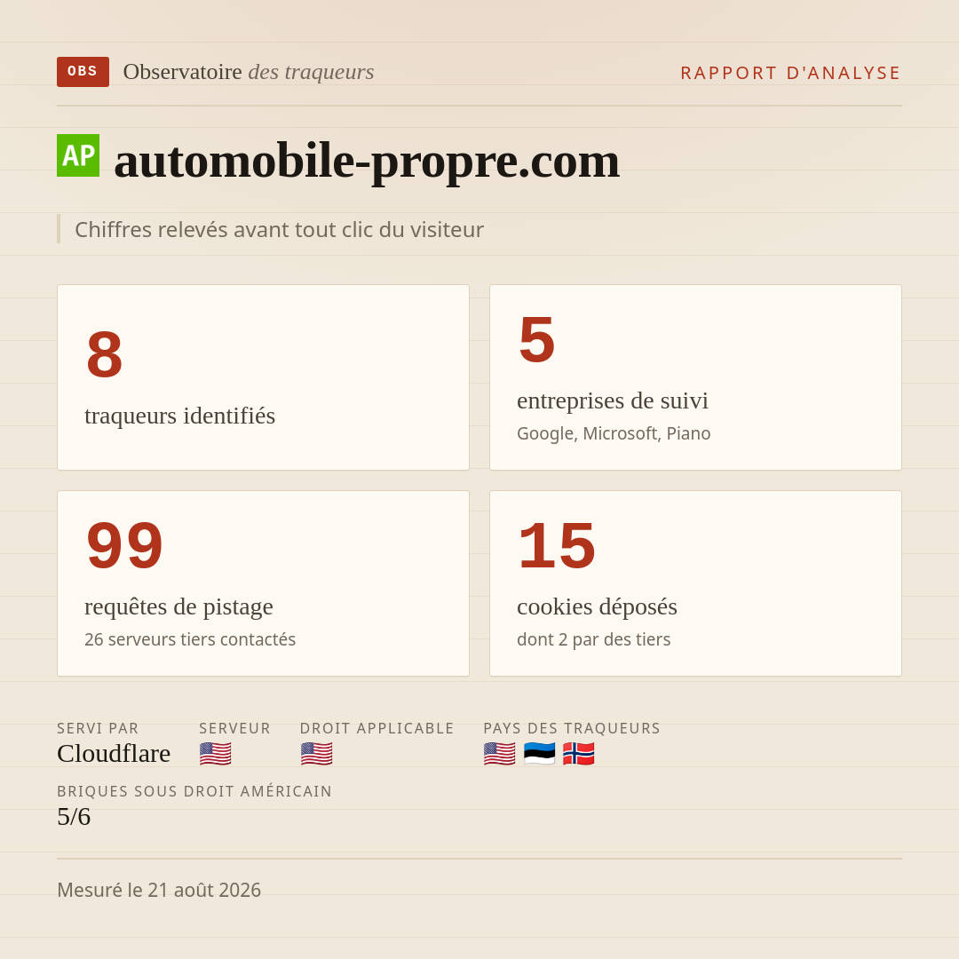 automobile-propre.com : 8 traqueurs identifiés, 5 entreprises de suivi, 99 requêtes de pistage. Chiffres relevés avant tout clic du visiteur.