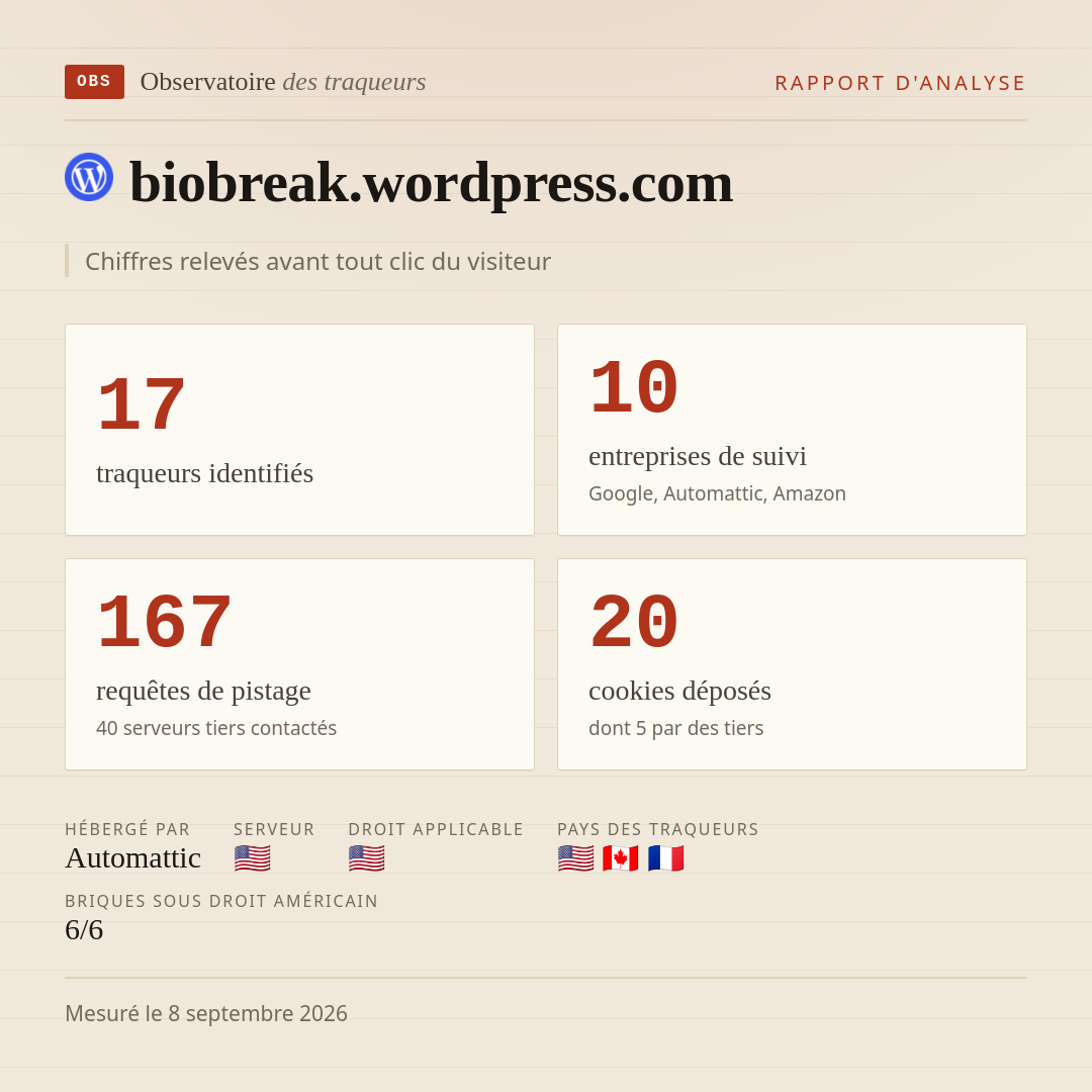 biobreak.wordpress.com : 17 traqueurs identifiés, 10 entreprises de suivi, 167 requêtes de pistage. Chiffres relevés avant tout clic du visiteur.