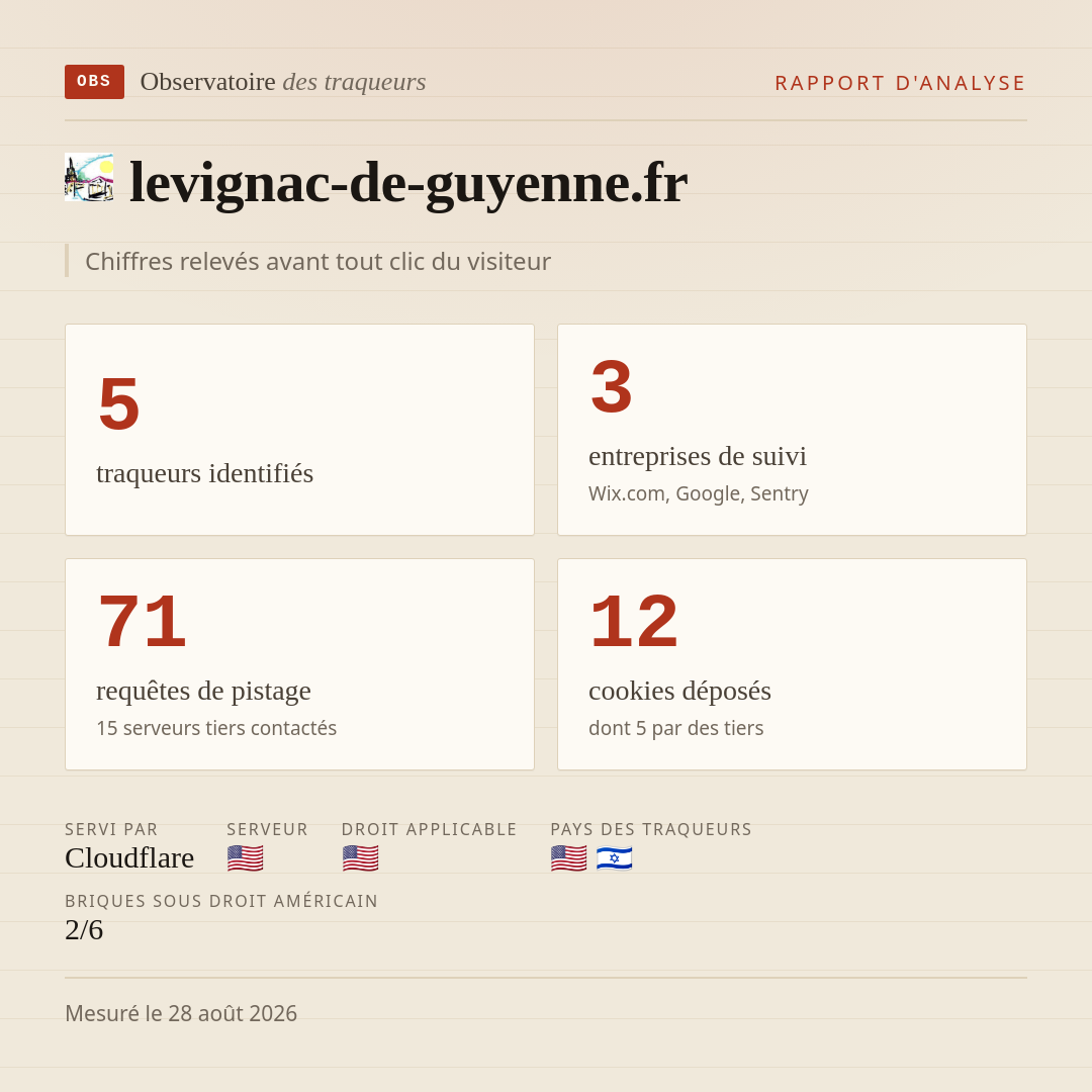 levignac-de-guyenne.fr : 5 traqueurs identifiés, 3 entreprises de suivi, 71 requêtes de pistage. Chiffres relevés avant tout clic du visiteur.