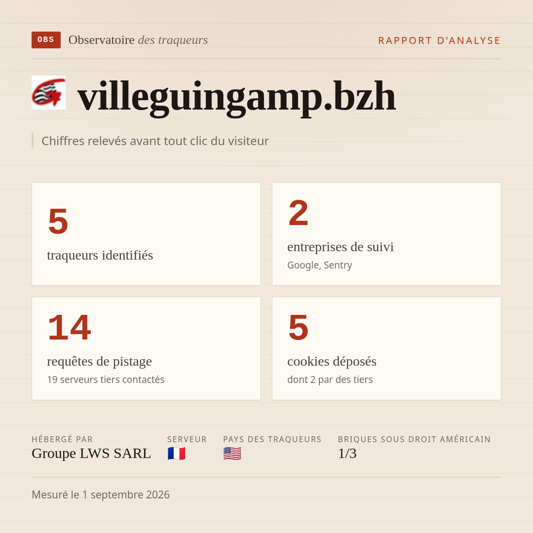 villeguingamp.bzh : 5 traqueurs identifiés, 2 entreprises de suivi, 14 requêtes de pistage. Chiffres relevés avant tout clic du visiteur.