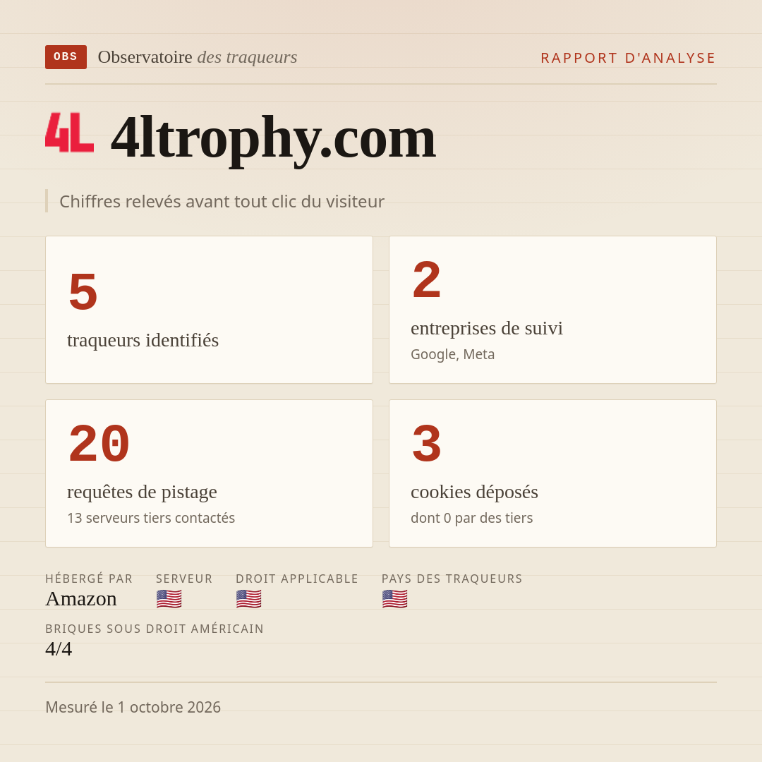 4ltrophy.com : 5 traqueurs identifiés, 2 entreprises de suivi, 20 requêtes de pistage. Chiffres relevés avant tout clic du visiteur.