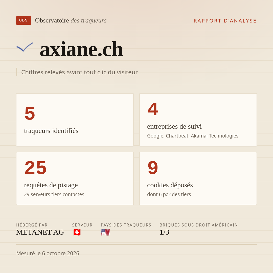 axiane.ch : 5 traqueurs identifiés, 4 entreprises de suivi, 25 requêtes de pistage. Chiffres relevés avant tout clic du visiteur.