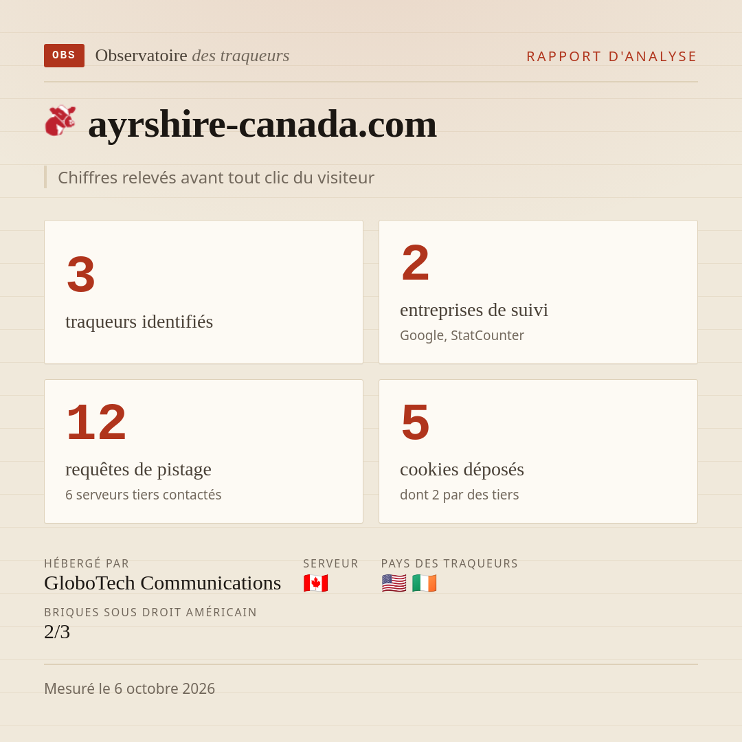 ayrshire-canada.com : 3 traqueurs identifiés, 2 entreprises de suivi, 12 requêtes de pistage. Chiffres relevés avant tout clic du visiteur.