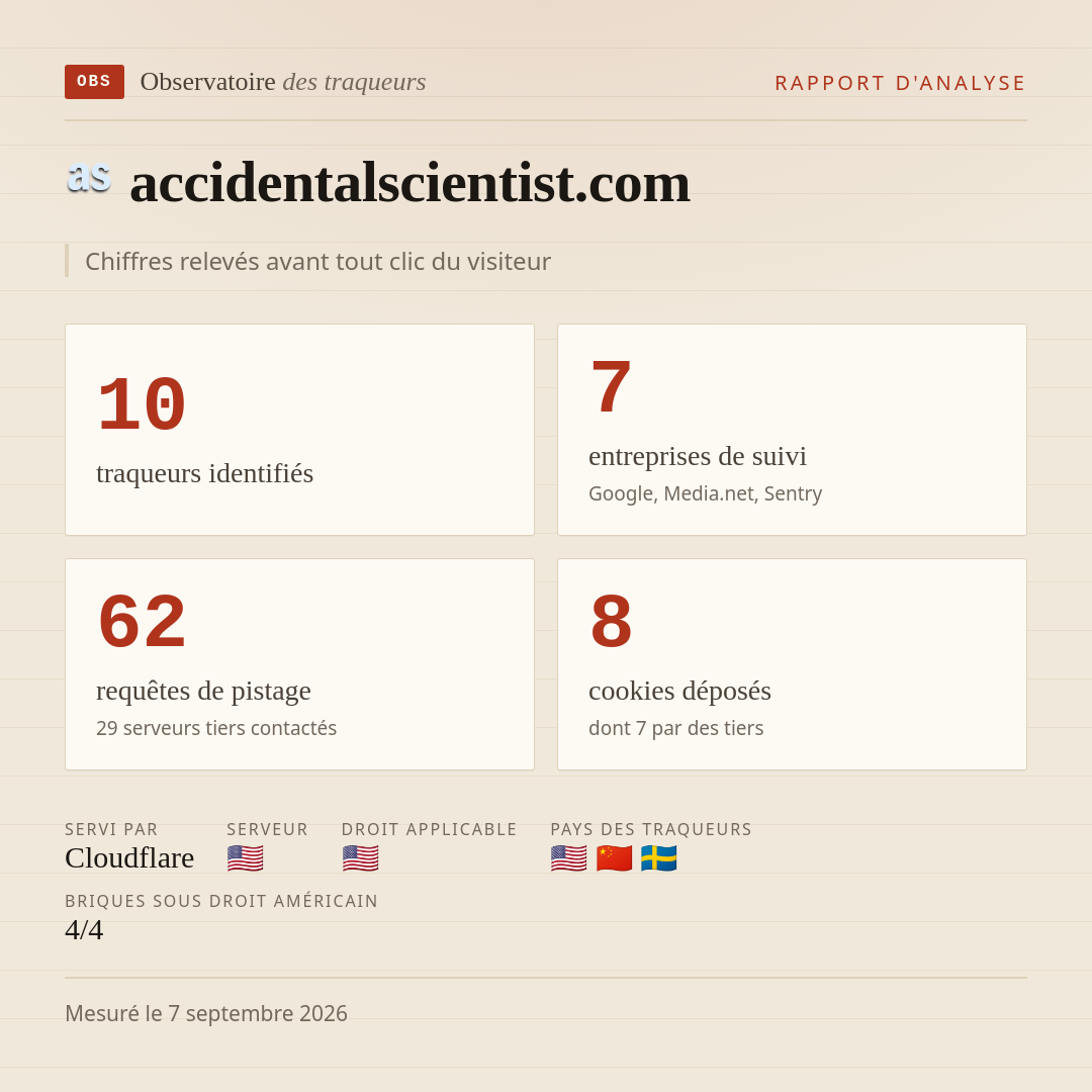 accidentalscientist.com : 10 traqueurs identifiés, 7 entreprises de suivi, 62 requêtes de pistage. Chiffres relevés avant tout clic du visiteur.