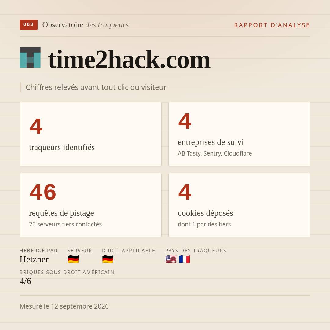 time2hack.com : 4 traqueurs identifiés, 4 entreprises de suivi, 46 requêtes de pistage. Chiffres relevés avant tout clic du visiteur.