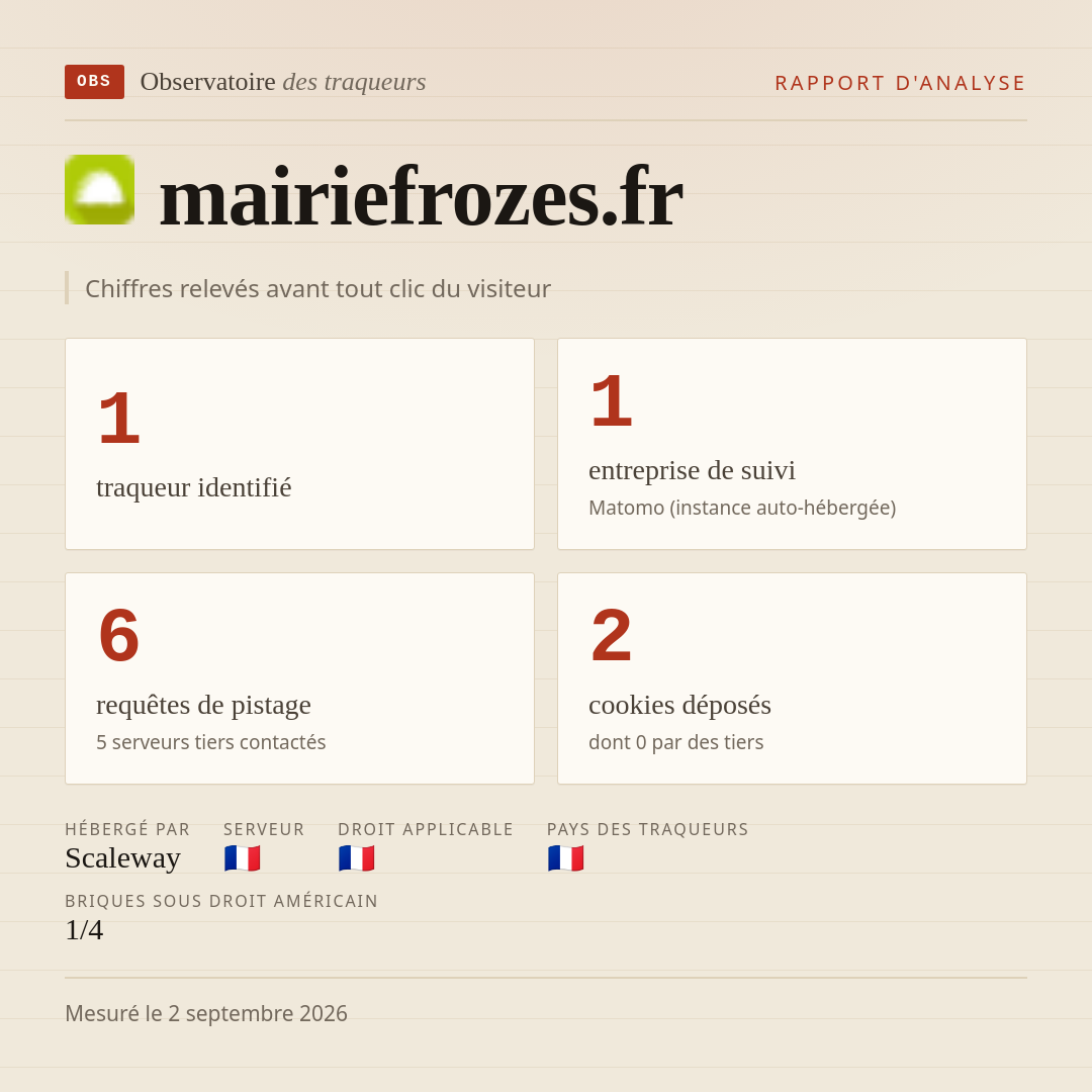 mairiefrozes.fr : 1 traqueur identifié, 1 entreprise de suivi, 6 requêtes de pistage. Chiffres relevés avant tout clic du visiteur.