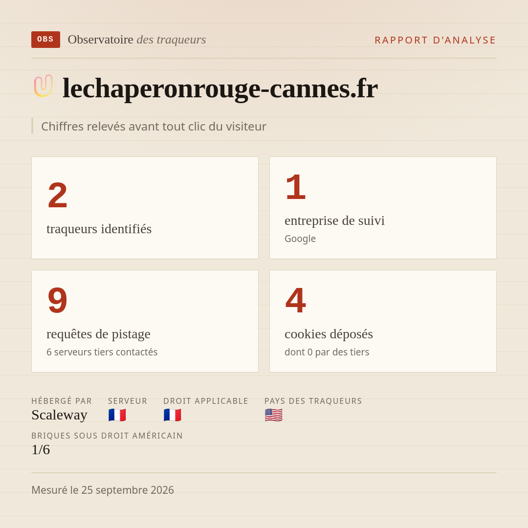 lechaperonrouge-cannes.fr : 2 traqueurs identifiés, 1 entreprise de suivi, 9 requêtes de pistage. Chiffres relevés avant tout clic du visiteur.