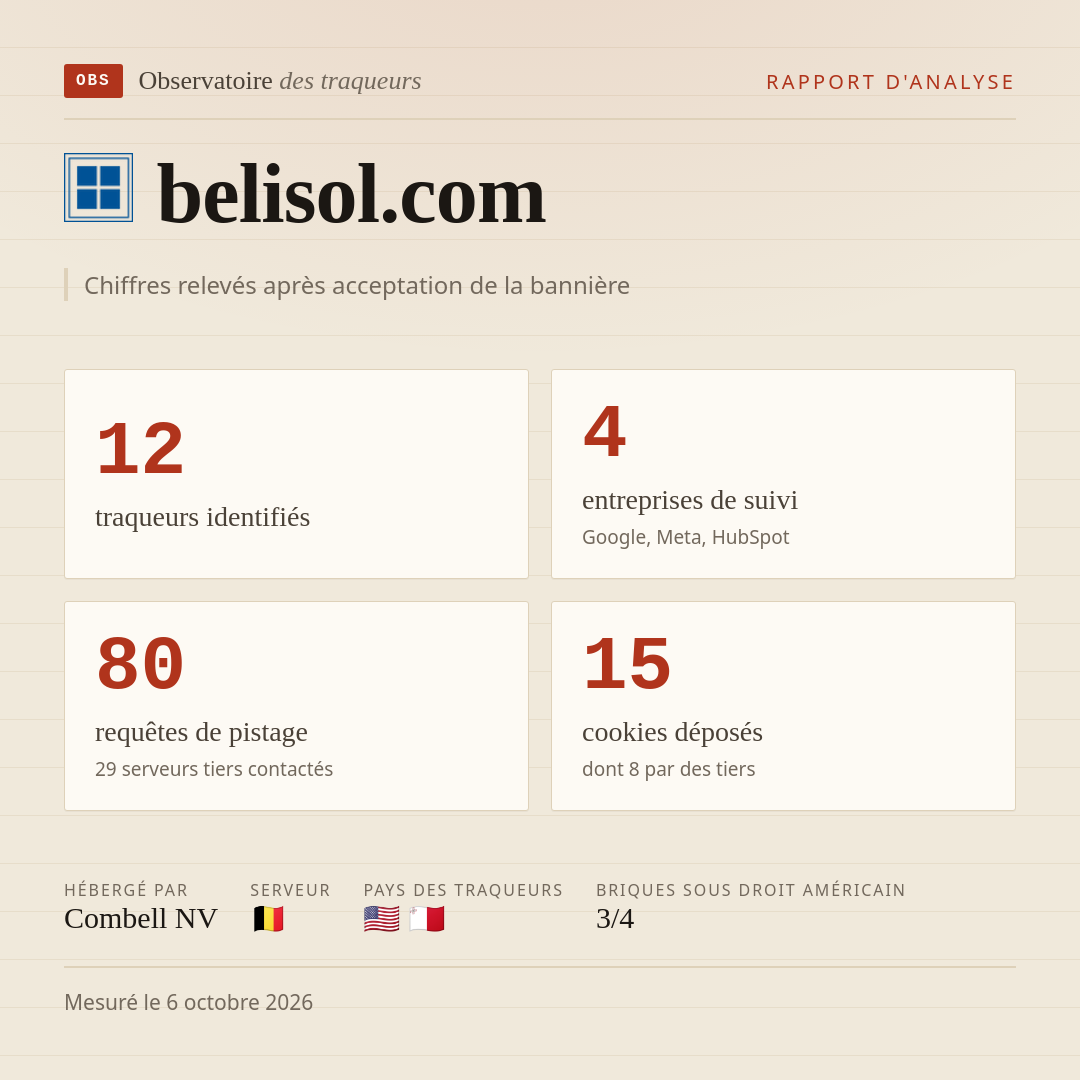 belisol.com : 12 traqueurs identifiés, 4 entreprises de suivi, 80 requêtes de pistage. Chiffres relevés après acceptation de la bannière.