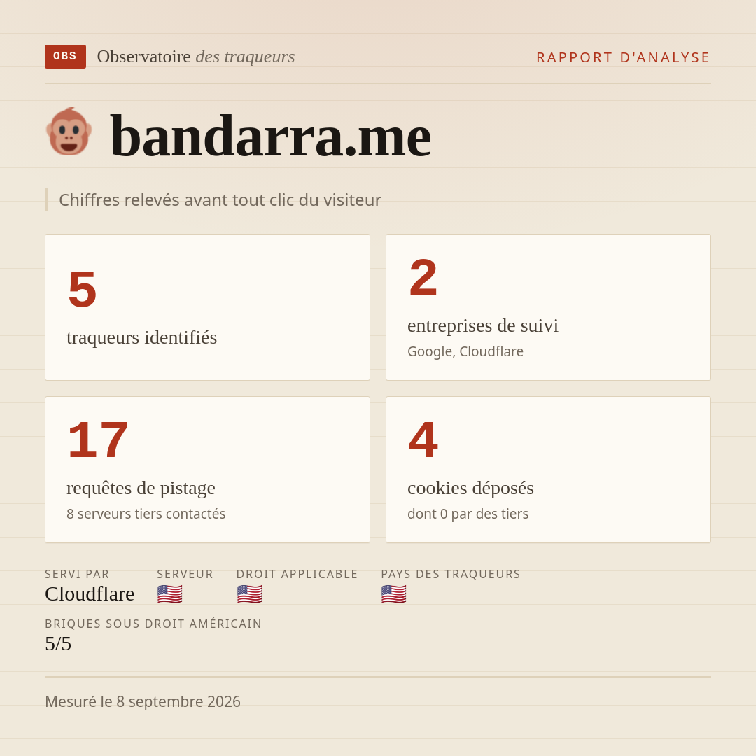 bandarra.me : 5 traqueurs identifiés, 2 entreprises de suivi, 17 requêtes de pistage. Chiffres relevés avant tout clic du visiteur.