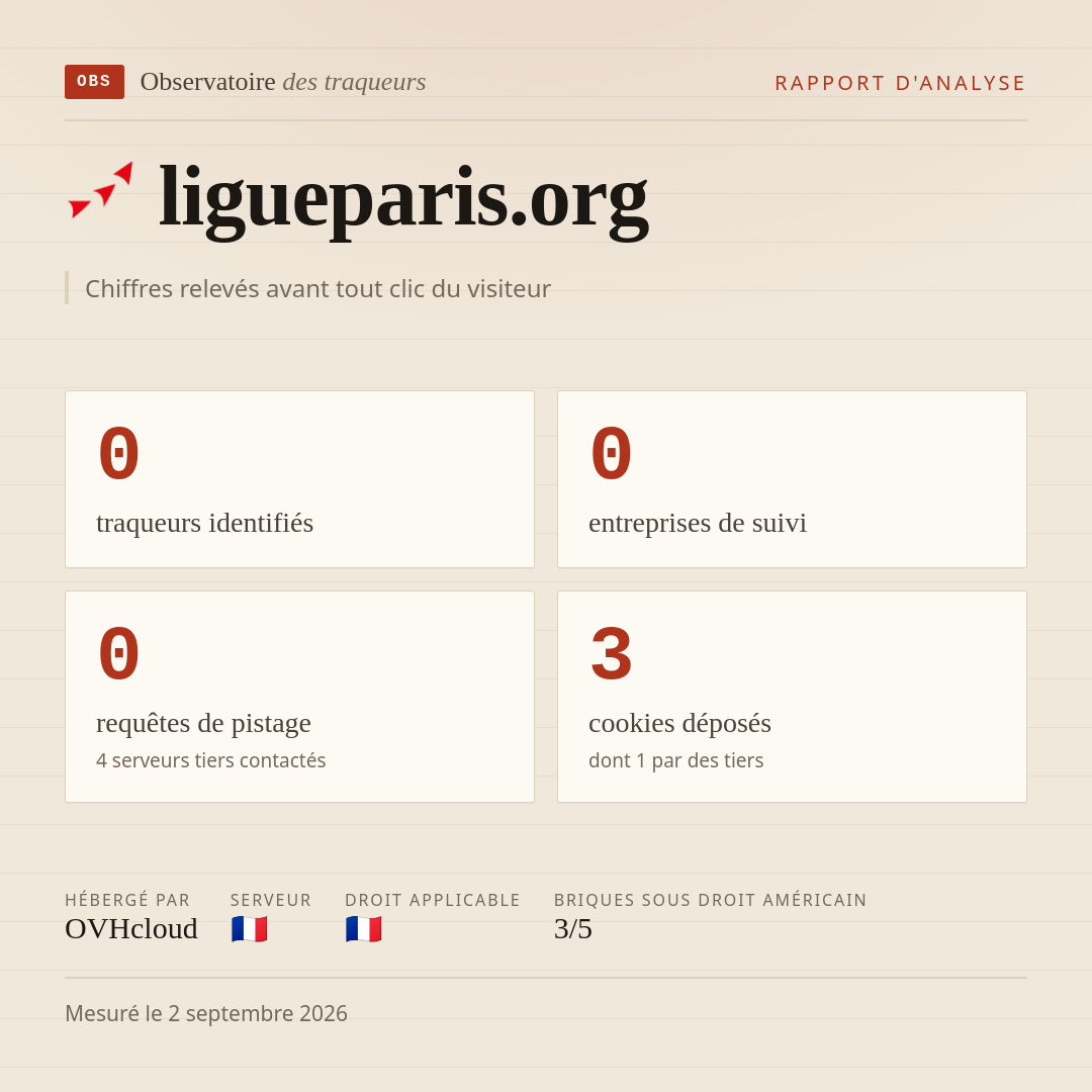 ligueparis.org : 0 traqueurs identifiés, 0 entreprises de suivi, 0 requêtes de pistage. Chiffres relevés avant tout clic du visiteur.