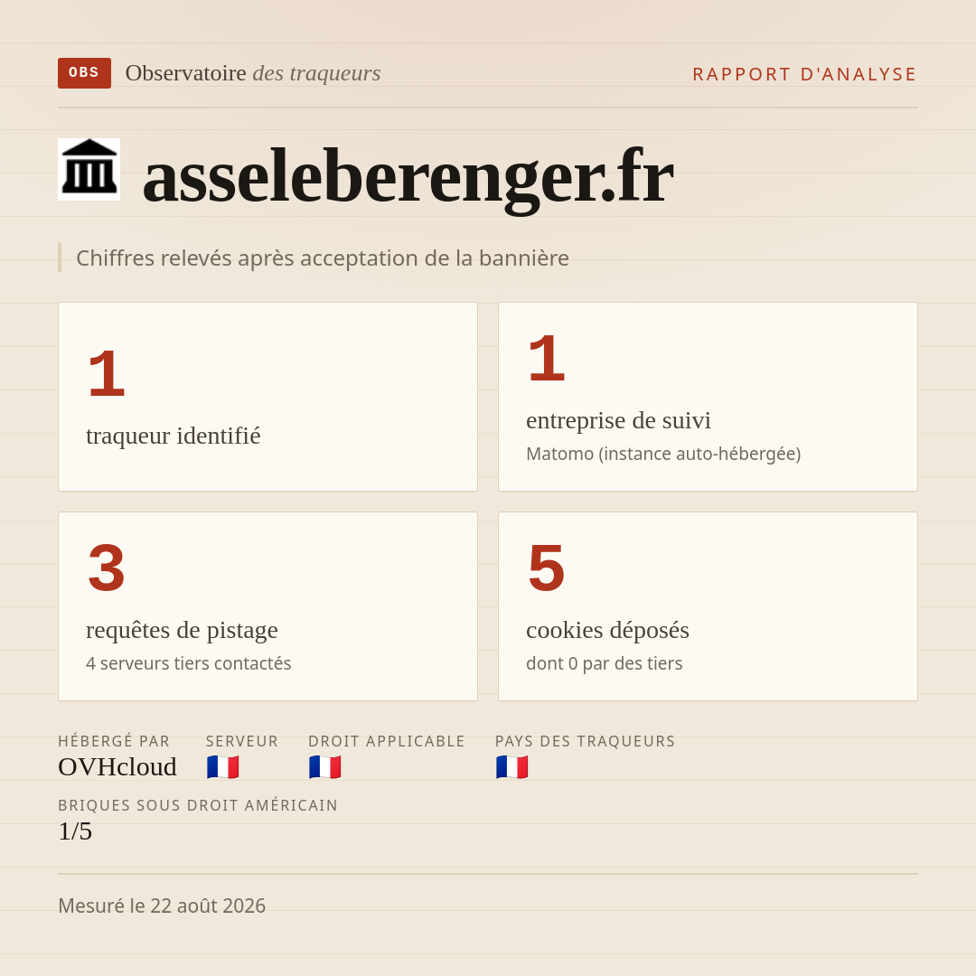asseleberenger.fr : 1 traqueur identifié, 1 entreprise de suivi, 3 requêtes de pistage. Chiffres relevés après acceptation de la bannière.