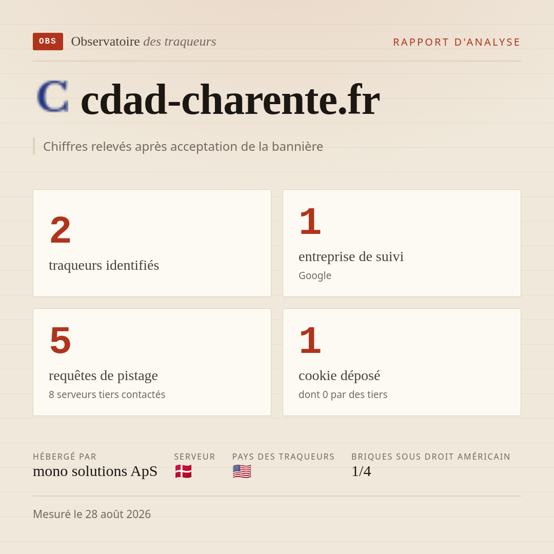 cdad-charente.fr : 2 traqueurs identifiés, 1 entreprise de suivi, 5 requêtes de pistage. Chiffres relevés après acceptation de la bannière.