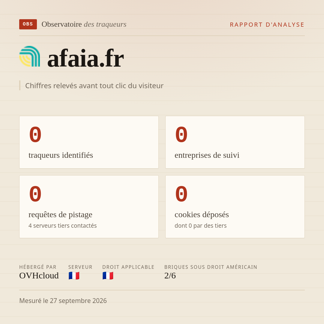 afaia.fr : 0 traqueurs identifiés, 0 entreprises de suivi, 0 requêtes de pistage. Chiffres relevés avant tout clic du visiteur.