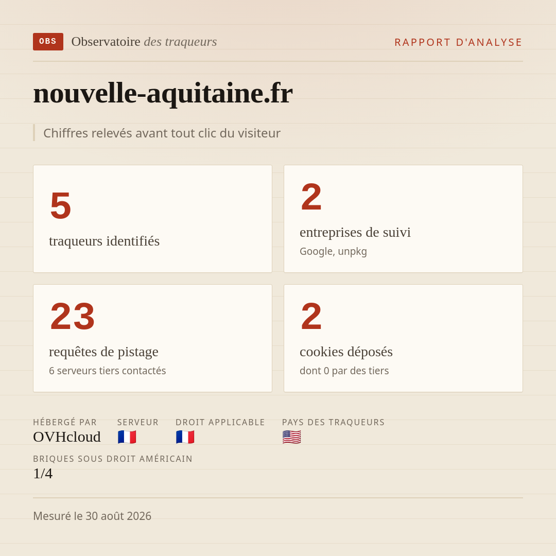 nouvelle-aquitaine.fr : 5 traqueurs identifiés, 2 entreprises de suivi, 23 requêtes de pistage. Chiffres relevés avant tout clic du visiteur.