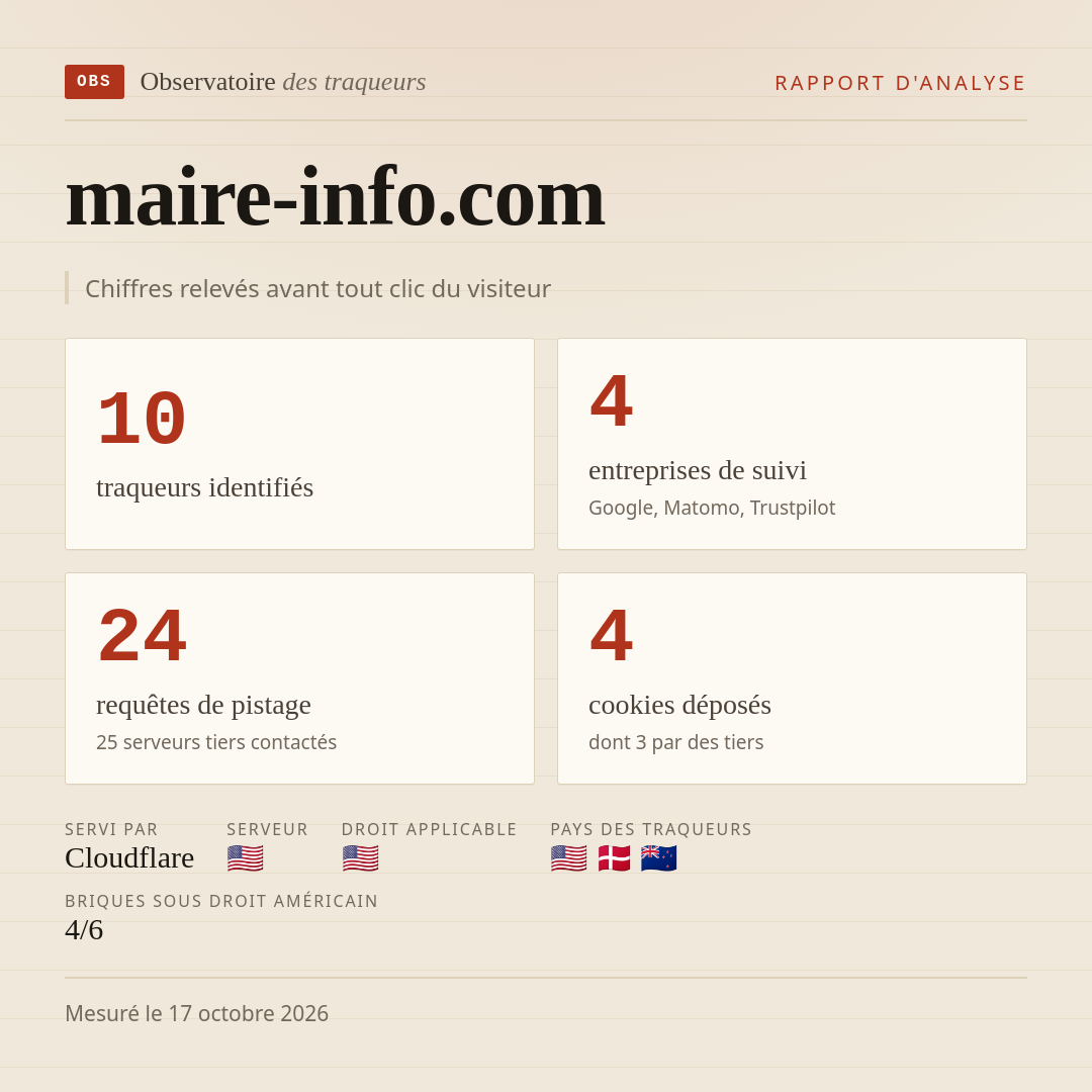 maire-info.com : 10 traqueurs identifiés, 4 entreprises de suivi, 24 requêtes de pistage. Chiffres relevés avant tout clic du visiteur.