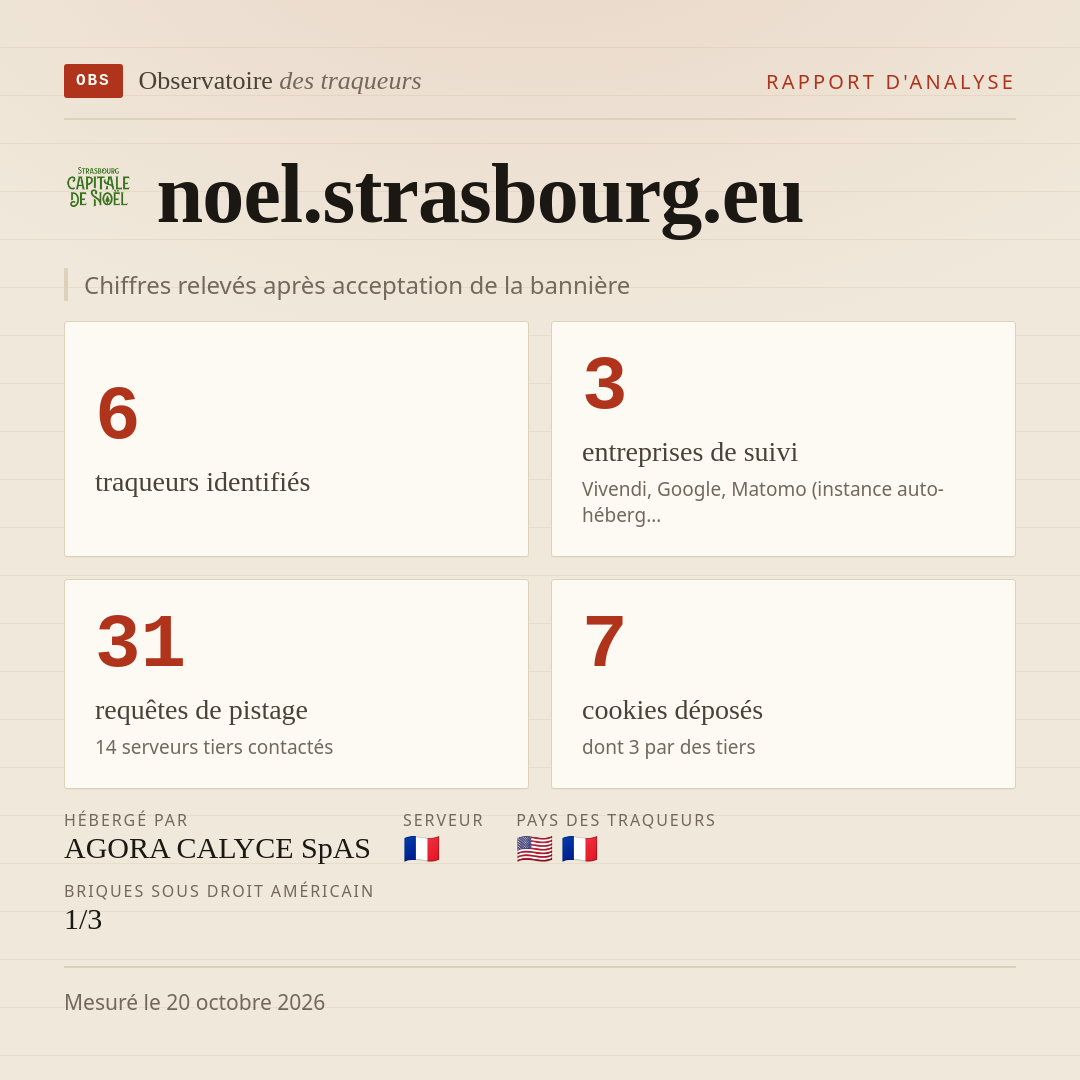 noel.strasbourg.eu : 6 traqueurs identifiés, 3 entreprises de suivi, 31 requêtes de pistage. Chiffres relevés après acceptation de la bannière.