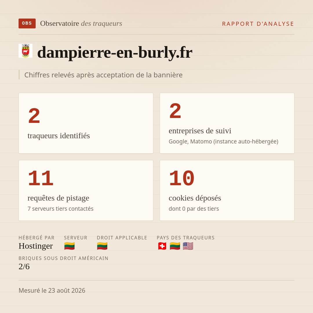 dampierre-en-burly.fr : 2 traqueurs identifiés, 2 entreprises de suivi, 11 requêtes de pistage. Chiffres relevés après acceptation de la bannière.