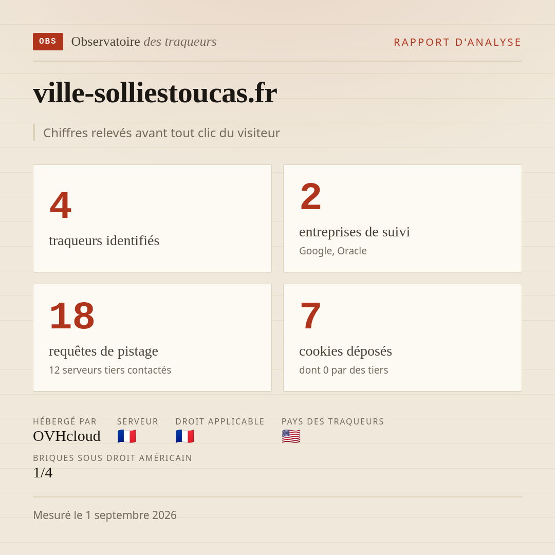 ville-solliestoucas.fr : 4 traqueurs identifiés, 2 entreprises de suivi, 18 requêtes de pistage. Chiffres relevés avant tout clic du visiteur.