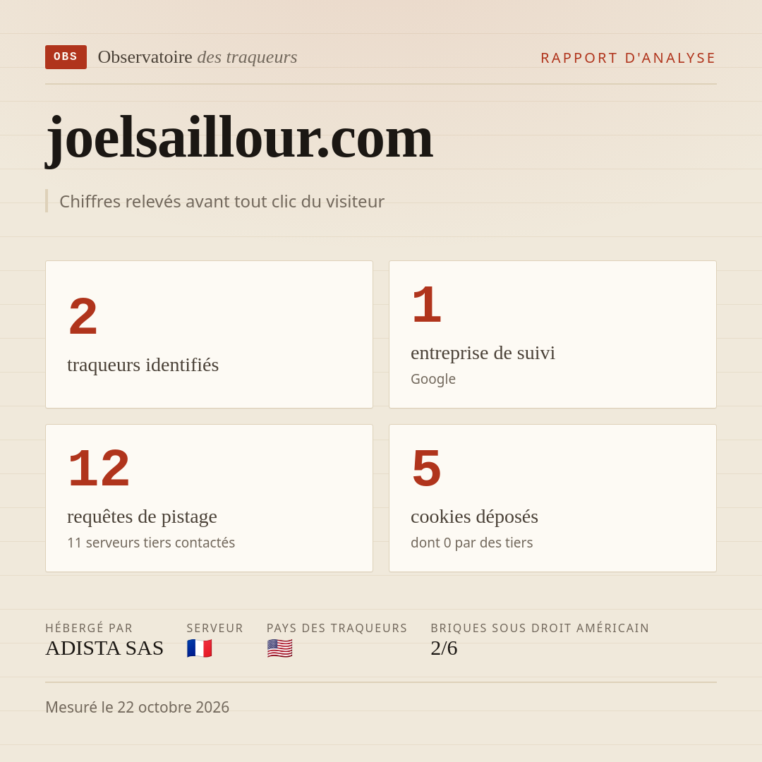 joelsaillour.com : 2 traqueurs identifiés, 1 entreprise de suivi, 12 requêtes de pistage. Chiffres relevés avant tout clic du visiteur.