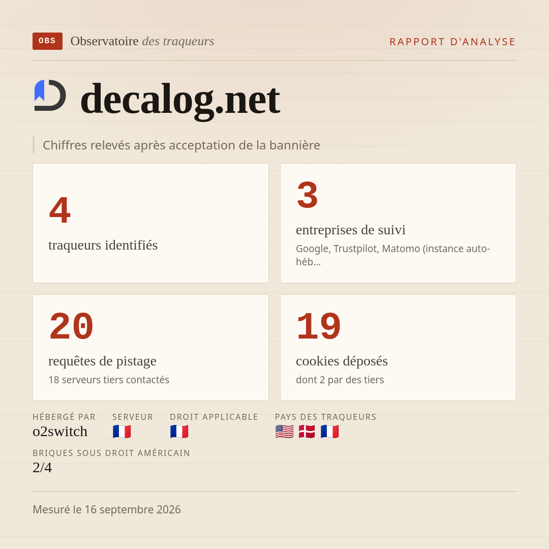 decalog.net : 4 traqueurs identifiés, 3 entreprises de suivi, 20 requêtes de pistage. Chiffres relevés après acceptation de la bannière.