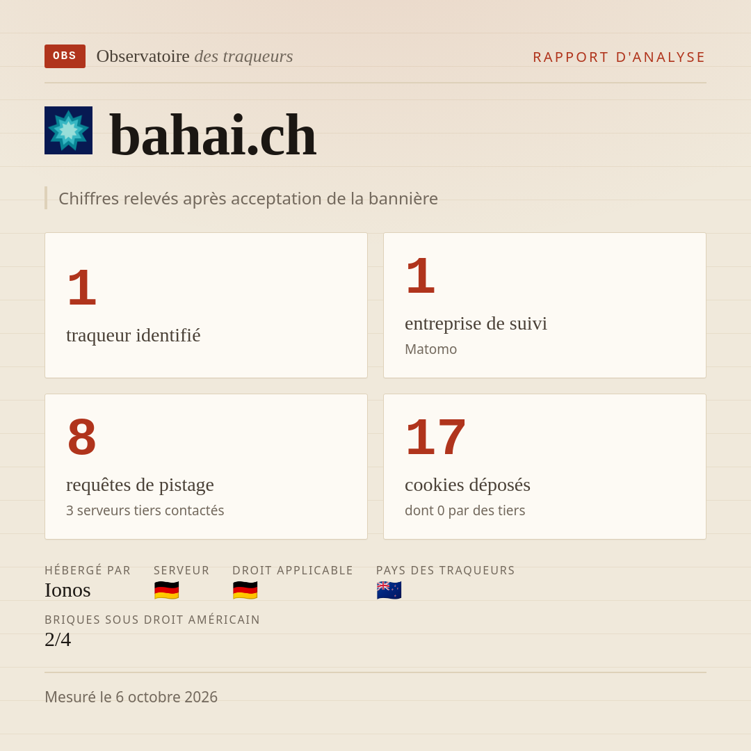 bahai.ch : 1 traqueur identifié, 1 entreprise de suivi, 8 requêtes de pistage. Chiffres relevés après acceptation de la bannière.