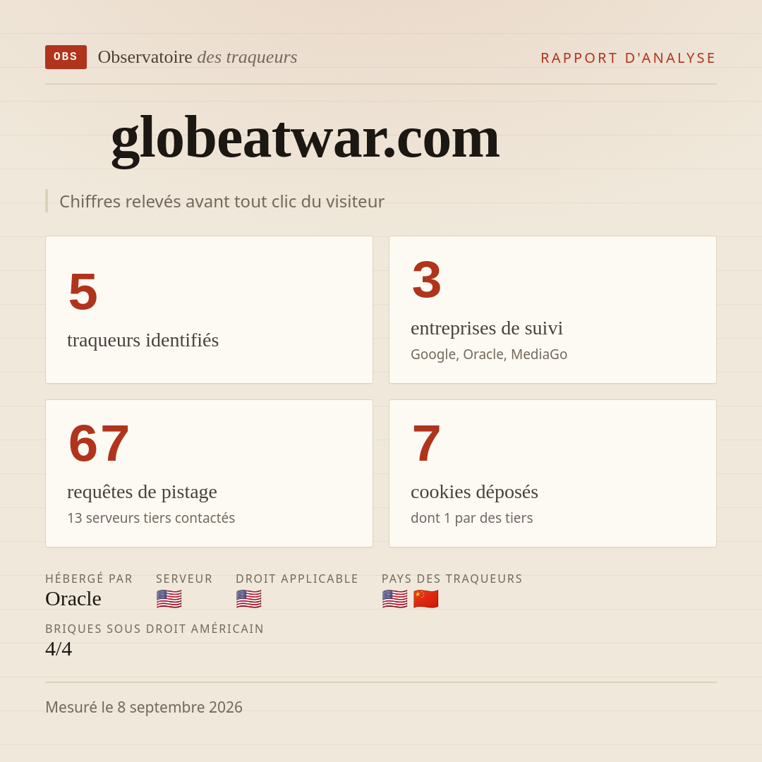 globeatwar.com : 5 traqueurs identifiés, 3 entreprises de suivi, 67 requêtes de pistage. Chiffres relevés avant tout clic du visiteur.