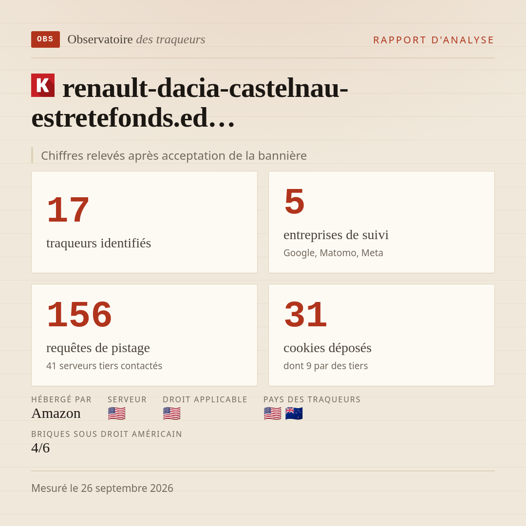renault-dacia-castelnau-estretefonds.ed… : 17 traqueurs identifiés, 5 entreprises de suivi, 156 requêtes de pistage. Chiffres relevés après acceptation de la bannière.