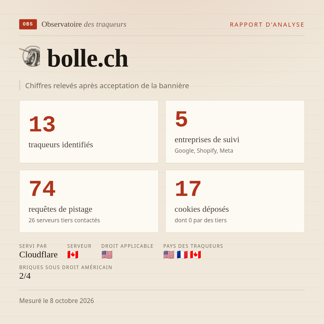 bolle.ch : 13 traqueurs identifiés, 5 entreprises de suivi, 74 requêtes de pistage. Chiffres relevés après acceptation de la bannière.