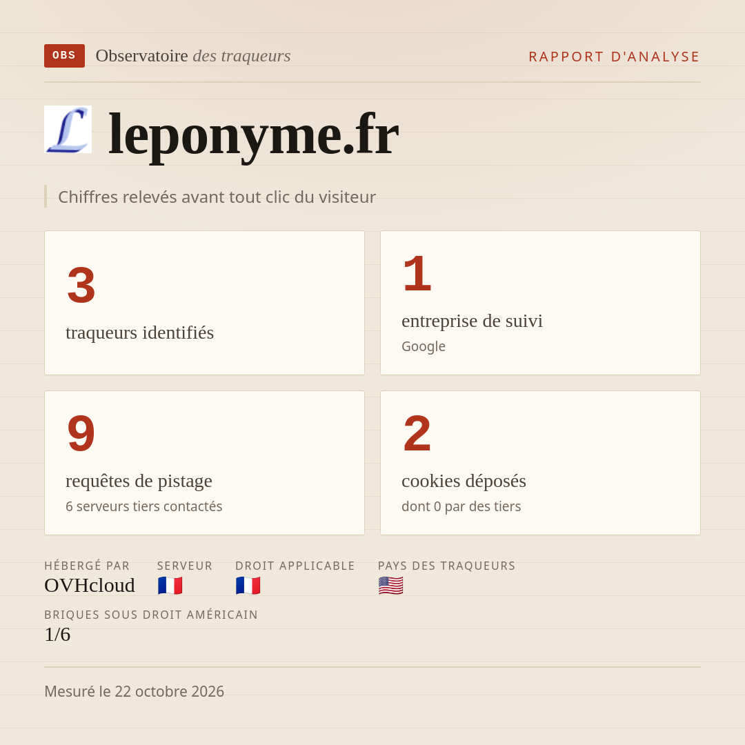 leponyme.fr : 3 traqueurs identifiés, 1 entreprise de suivi, 9 requêtes de pistage. Chiffres relevés avant tout clic du visiteur.