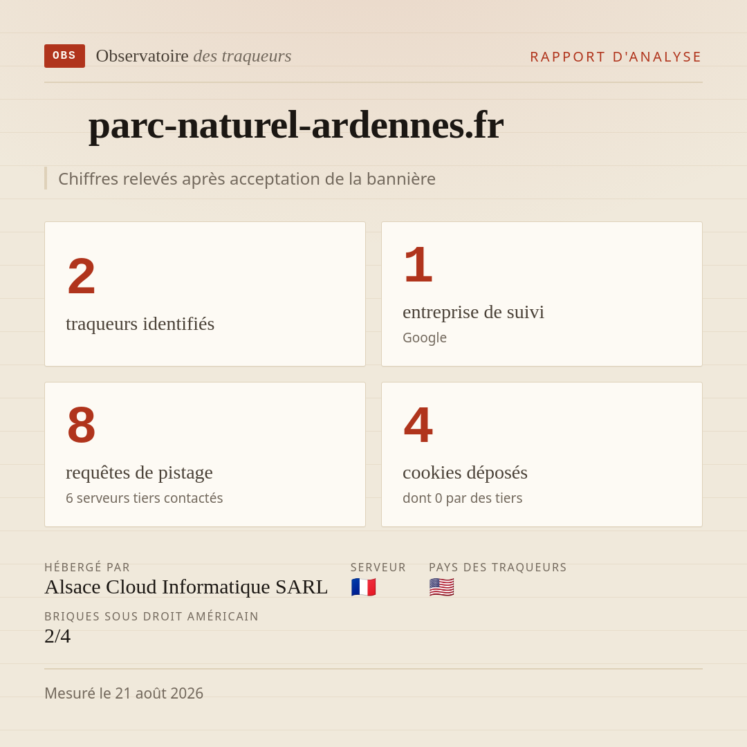 parc-naturel-ardennes.fr : 2 traqueurs identifiés, 1 entreprise de suivi, 8 requêtes de pistage. Chiffres relevés après acceptation de la bannière.