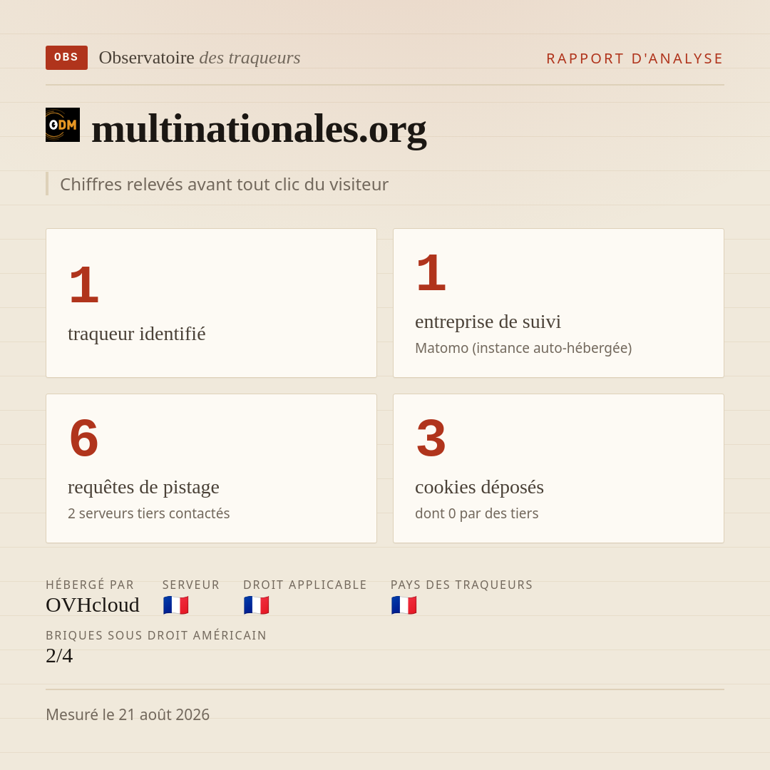 multinationales.org : 1 traqueur identifié, 1 entreprise de suivi, 6 requêtes de pistage. Chiffres relevés avant tout clic du visiteur.