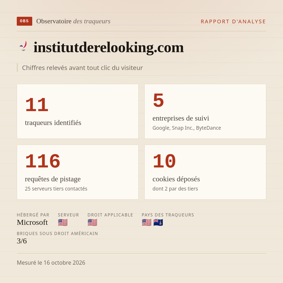institutderelooking.com : 11 traqueurs identifiés, 5 entreprises de suivi, 116 requêtes de pistage. Chiffres relevés avant tout clic du visiteur.
